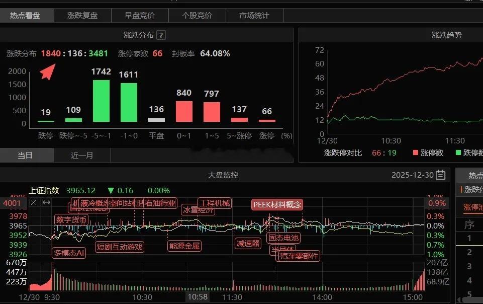 12月31号A股策略：明天不要有太大期望，这个方向情绪共振了一、我的观点指数平盘