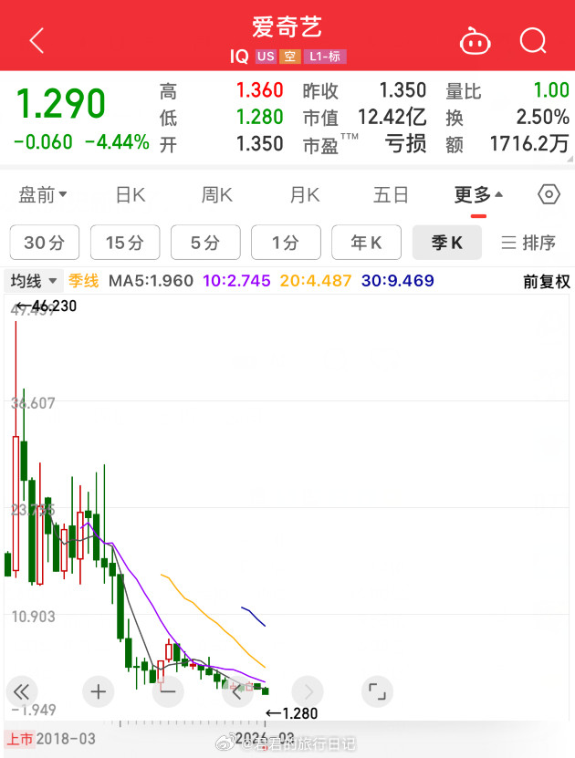 刚看了一下爱奇艺的股票，妈呀，历史最低点。2018年，每股46美元，现在只有1.