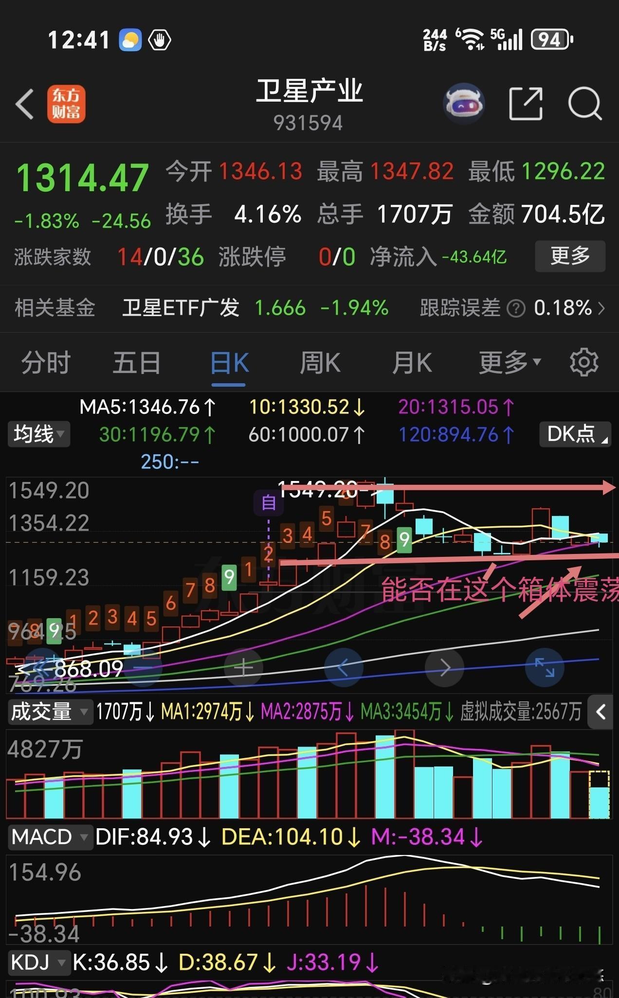 这个板块能在这个箱体震荡整理一段时间，消化以前获利盘，洗磨走上面套牢盘，然后再启