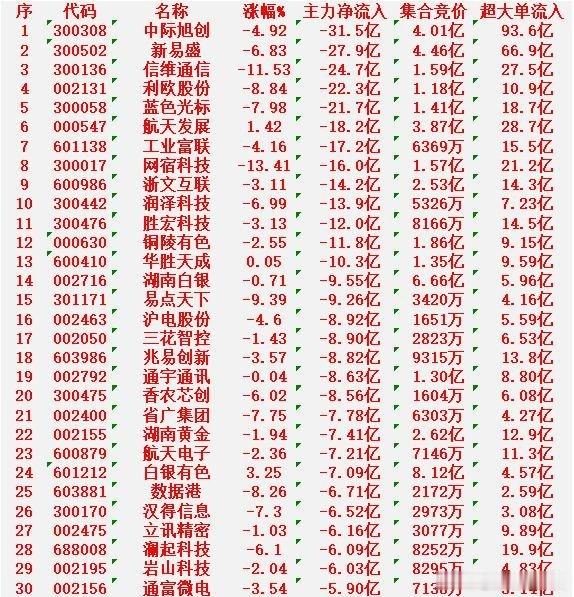 2月4日收盘，主力资金，已经大幅卖出的30名单：中际旭创：净流出31.5亿元新易