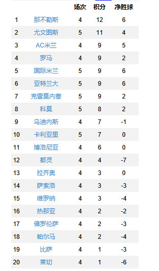 尤文图斯1比1亚特兰大意甲第5轮，尤文1-1战平亚特兰大，阿季奇失误致丢球，卡
