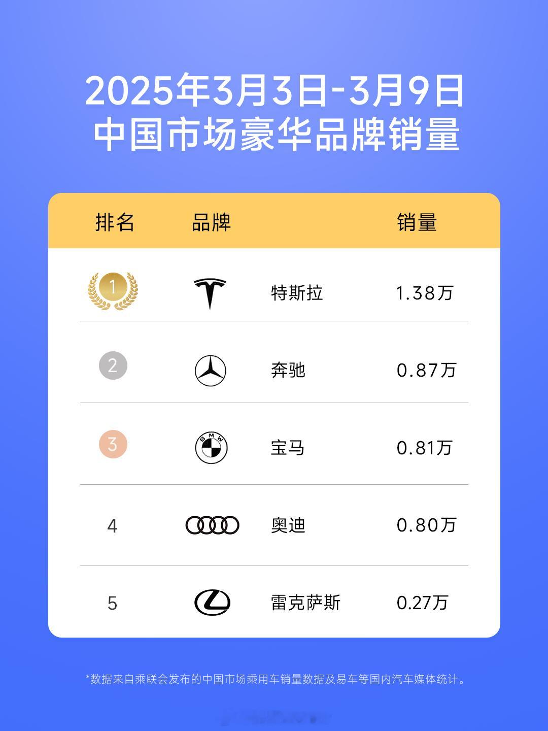 特斯拉上周国内狂卖1.38万台！ModelY改款新车看来功不可没啊！这车全球卖