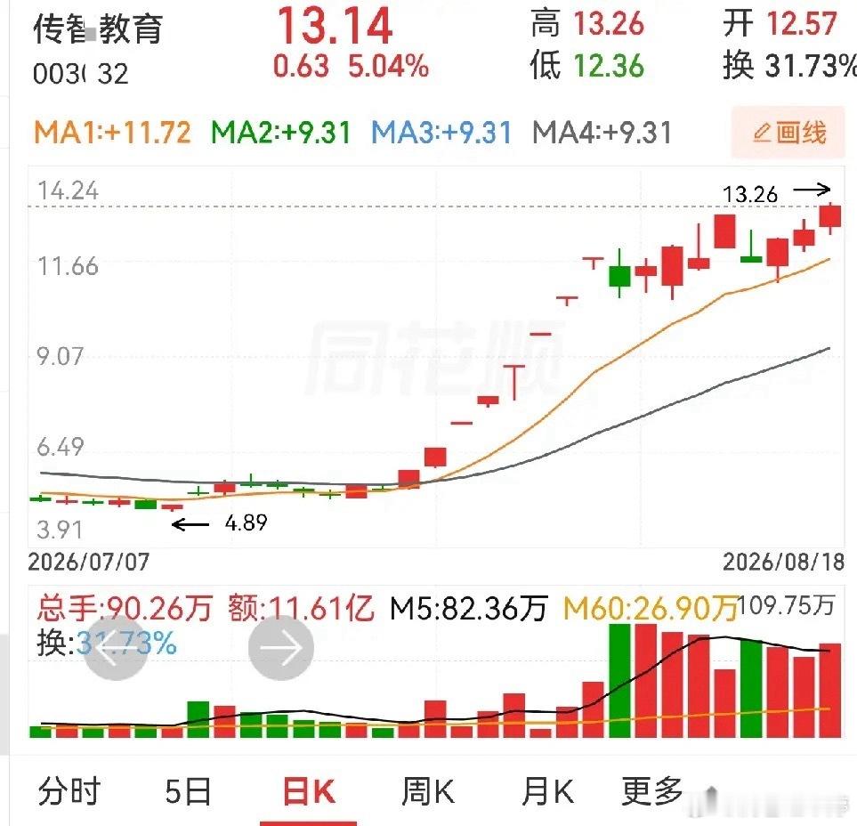 同样是连板妖股，不同主力的操盘水平差距一目了然。传智教育曾经走出八连板，风光一时