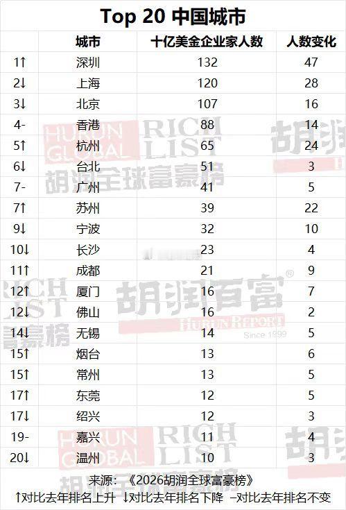 深圳的造富能力，太吓人了。《2026胡润全球富豪榜》显示，深圳首次超越上海和北京