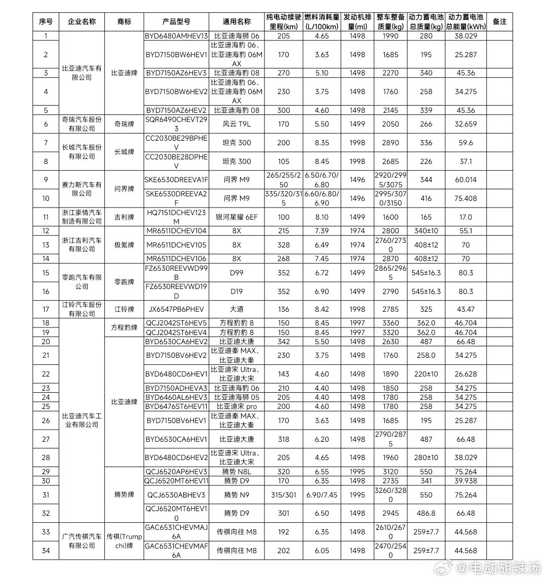 最新一期的工信部公示，各家旗舰和次旗舰电池都在不断变大！问界M9高配75度…极氪