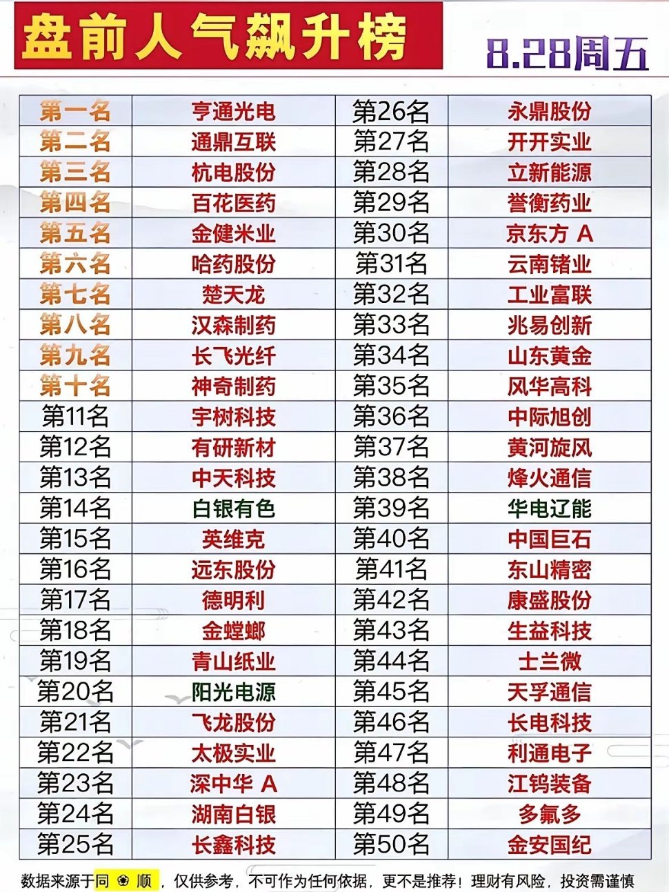 8.28周五盘前人气榜简评周五盘前人气榜资金方向较为集中，光通信算力硬件占据半壁