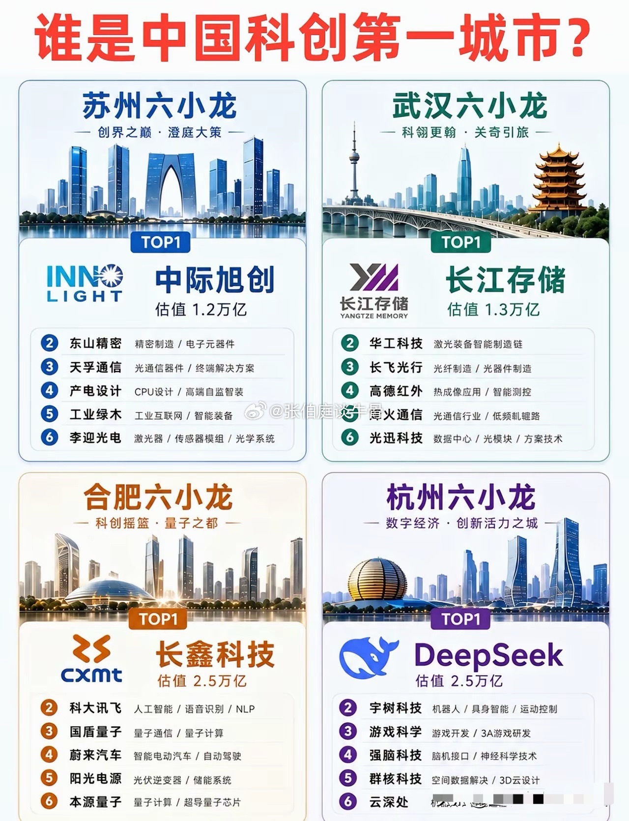 谁是中国科创第一城？👑四大科创城市核心龙头盘点✅合肥长鑫科技、杭州DeepSeek估值均达2.5万
