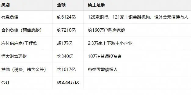 恒大2.44万亿债务，都欠了谁钱？钱花到哪去？