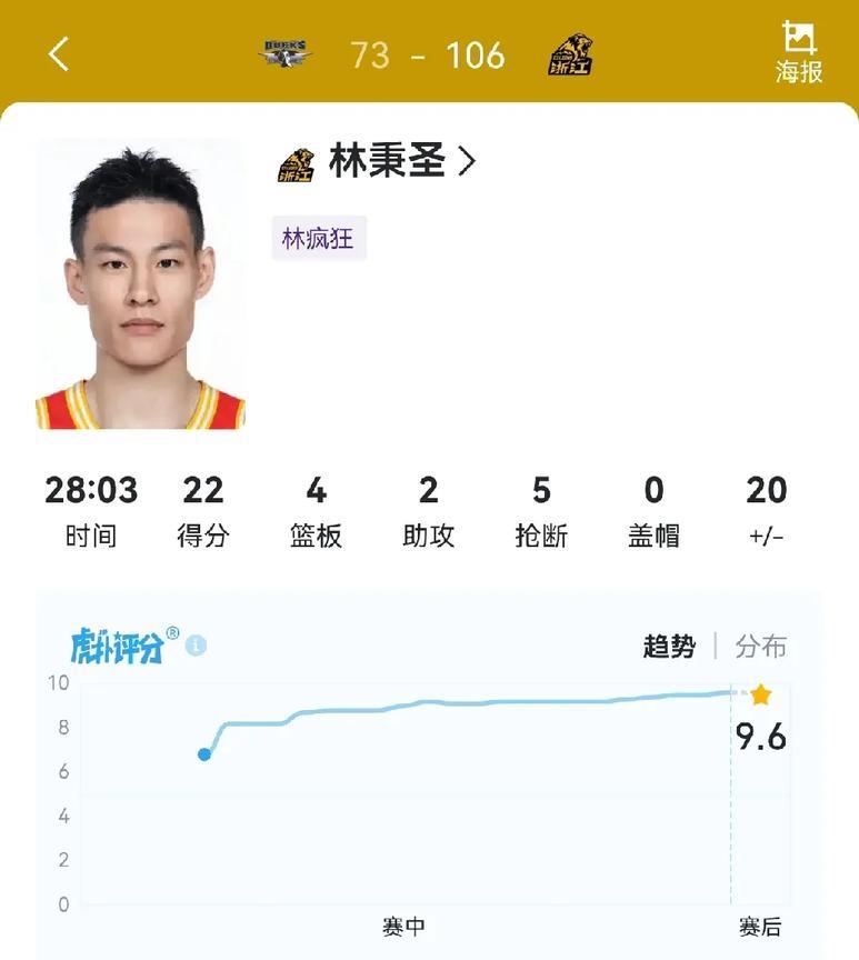 老乡见老乡两眼泪汪汪，今晚陈盈骏被子里都是林秉圣！林秉圣是二次选秀才打上CBA