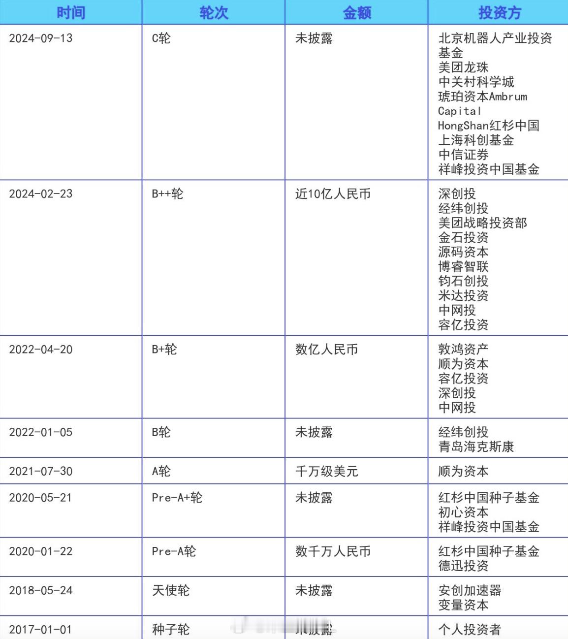 我讲个悲伤的故事，我印象中和我经常吃饭喝茶的前司兄弟，在宇树科技20亿估值的时候