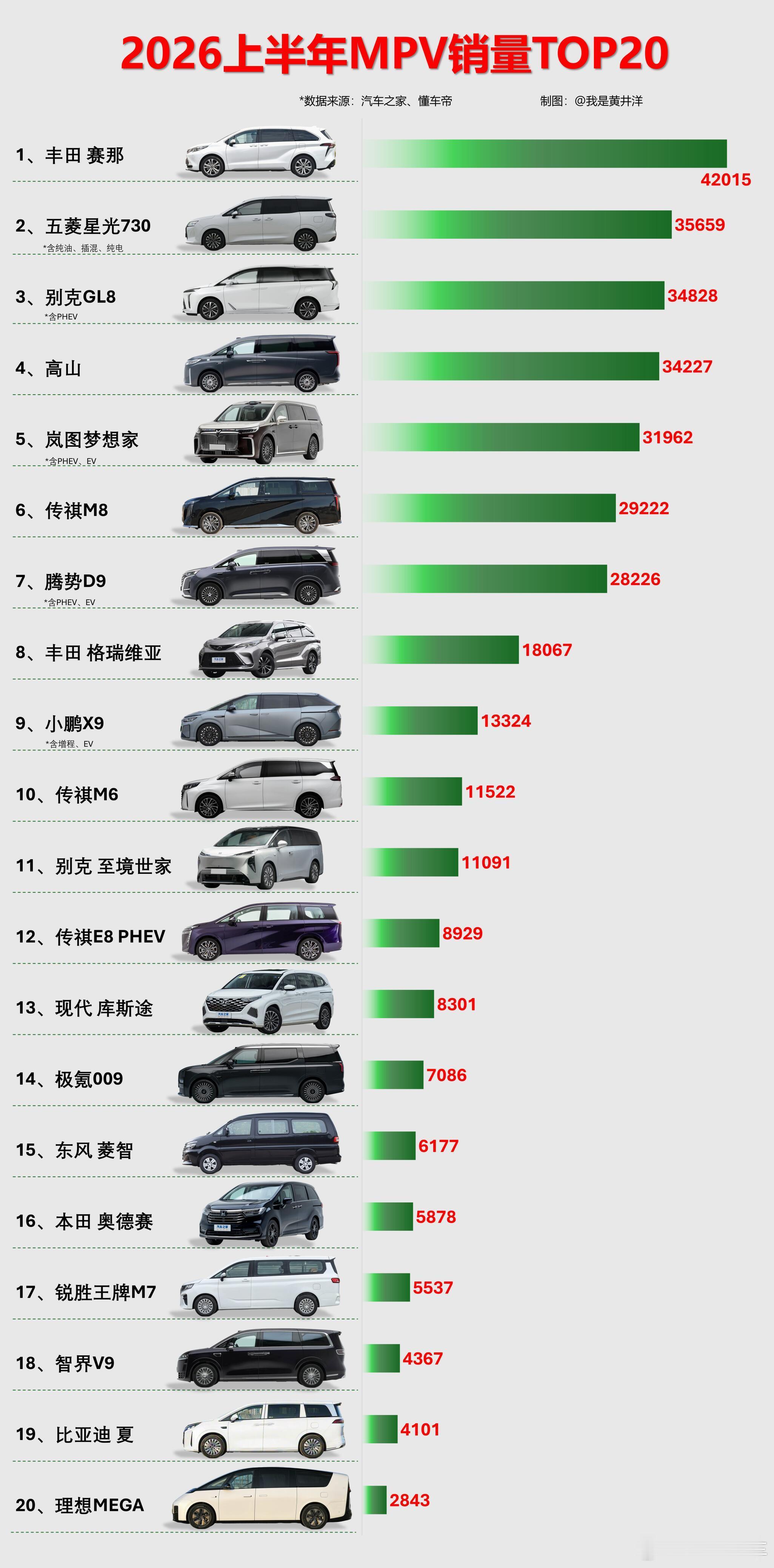 2026年上半年MPV车型销量top20，丰田赛那拿下第一名，这个是真...