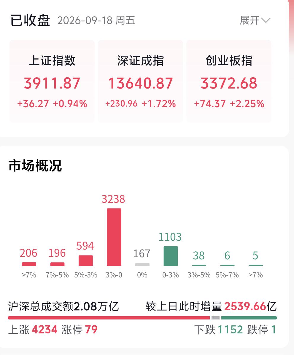本周交易已经收官，今天盘面表现尚可，我们对本周行情做个总结，同时展望下周仅有的四