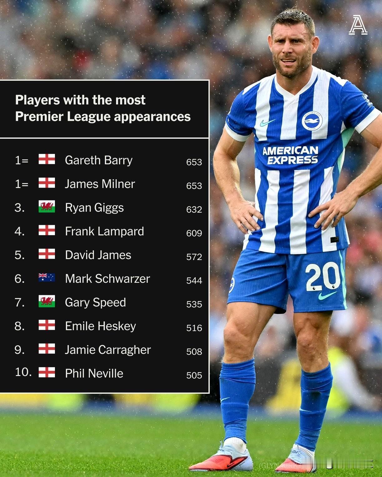 克洛普表示，能在利物浦执教詹姆斯·米尔纳是一种“幸运”。曾执教曼城时期的米尔