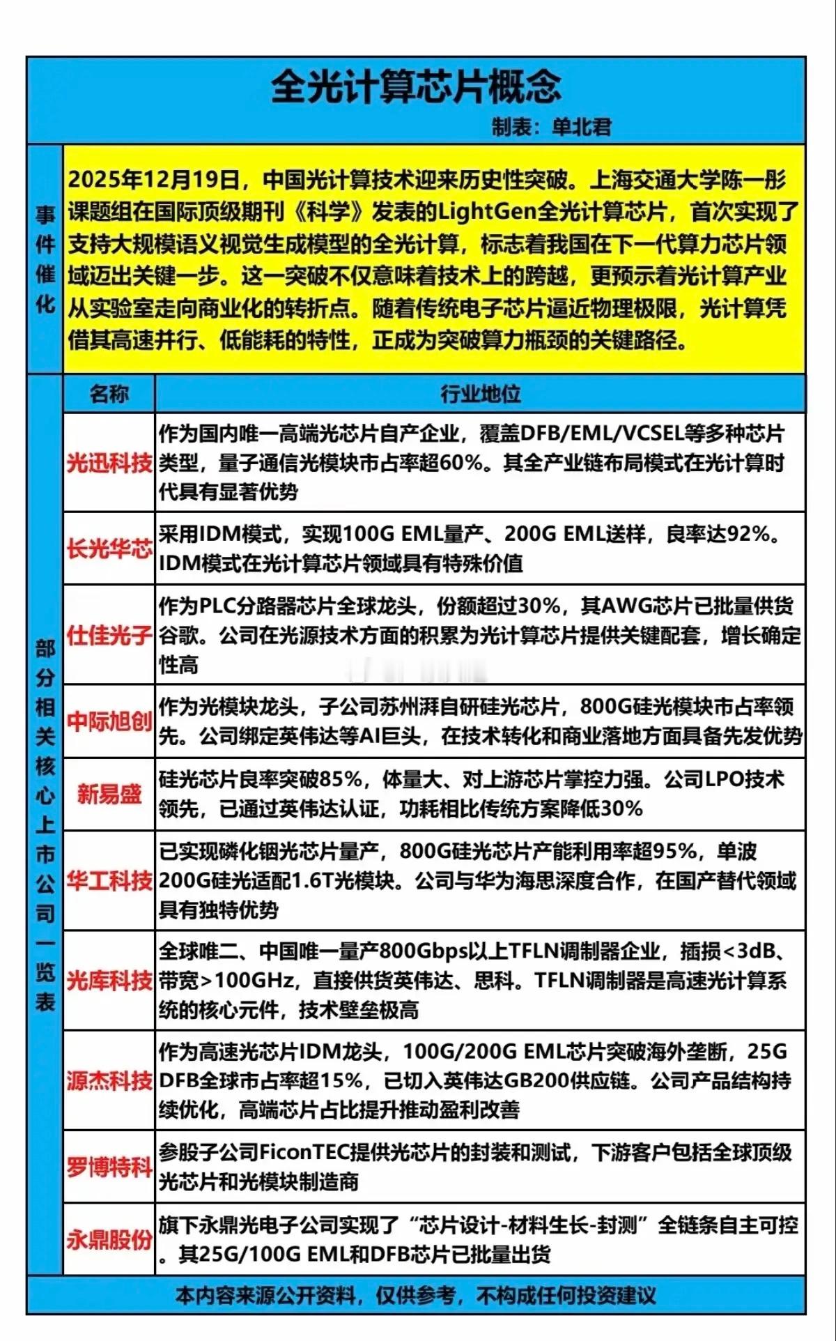 全光计算芯片概念！12月19日，中国光计算技术迎来重大突破，光计算凭借其低能耗，