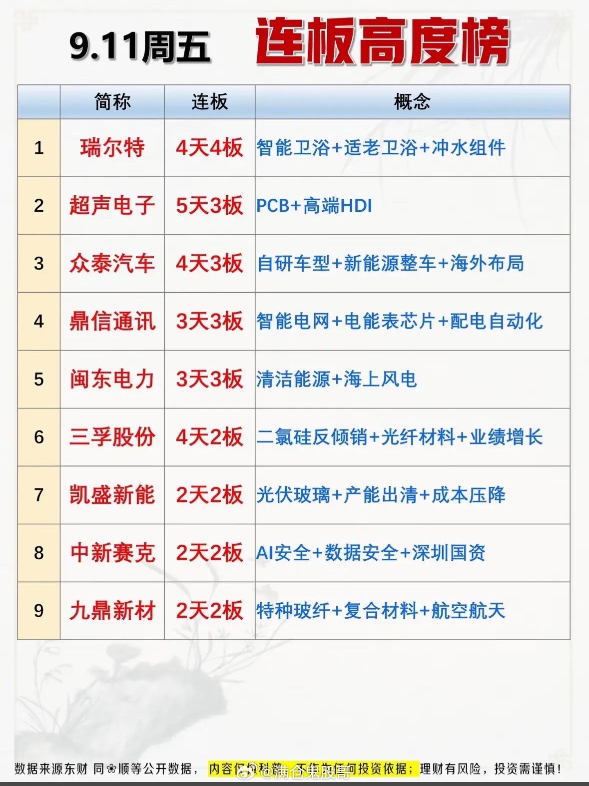 9.11周五连板高度榜盘面梳理周五连板梯队清晰，市场情绪标杆集中在消费硬件、P