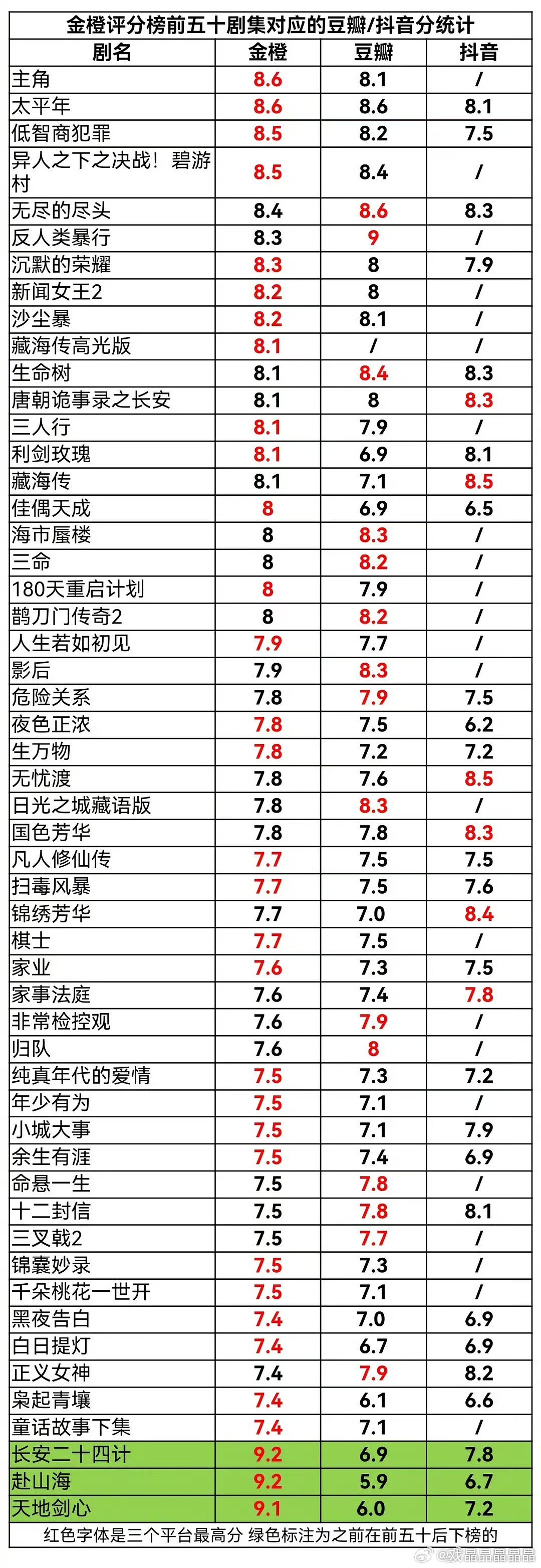 金橙评分前50剧集对应的豆瓣和抖评分，看得出来，大部分都对得上，最丢人的是最底下
