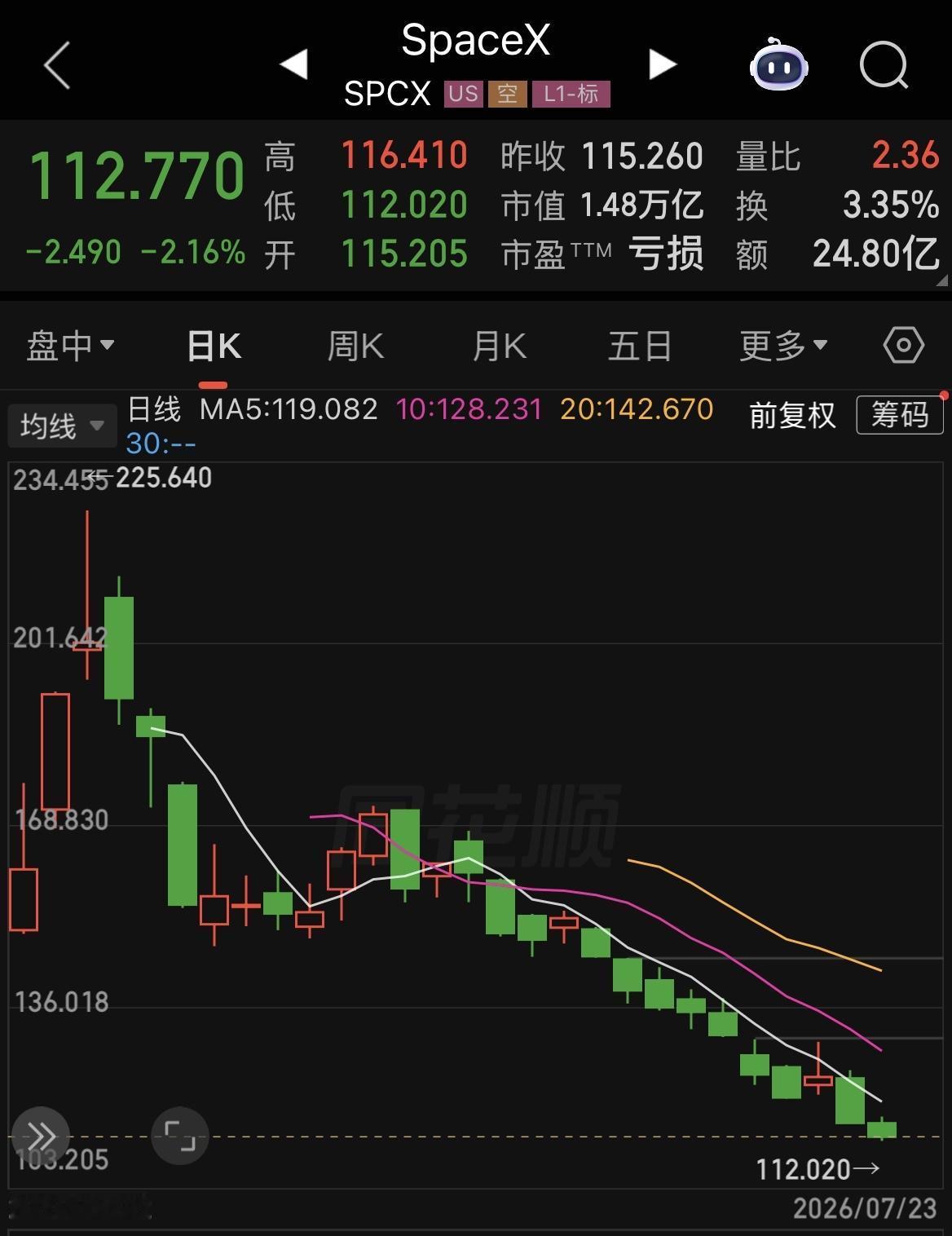 最近马斯克应该非常郁闷，刚到手的1万亿美元个人财富和5万亿美元两家公司市值一个月