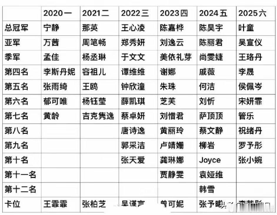 看看历届浪姐名单，你觉得谁的业务能力最强？