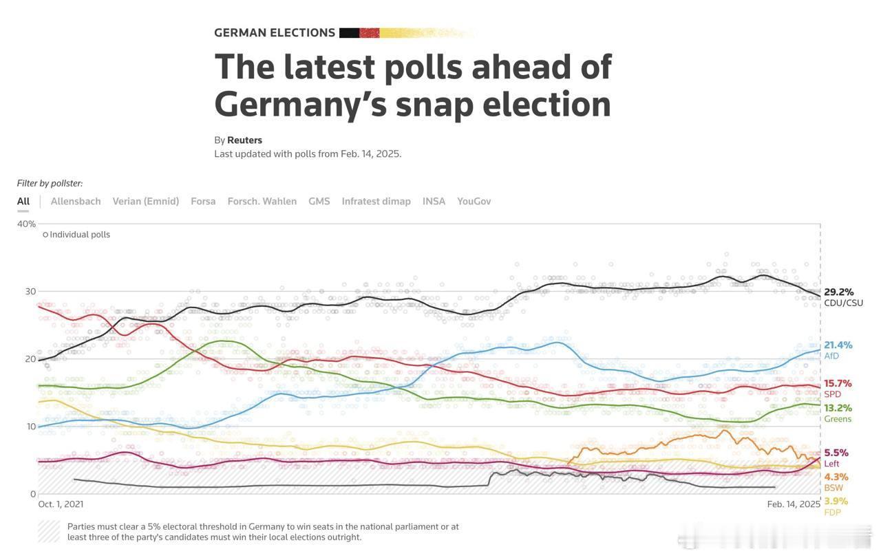 路透社德国选举最新民调德国将于2025年2月23日举行全国大选.CDU/CSU