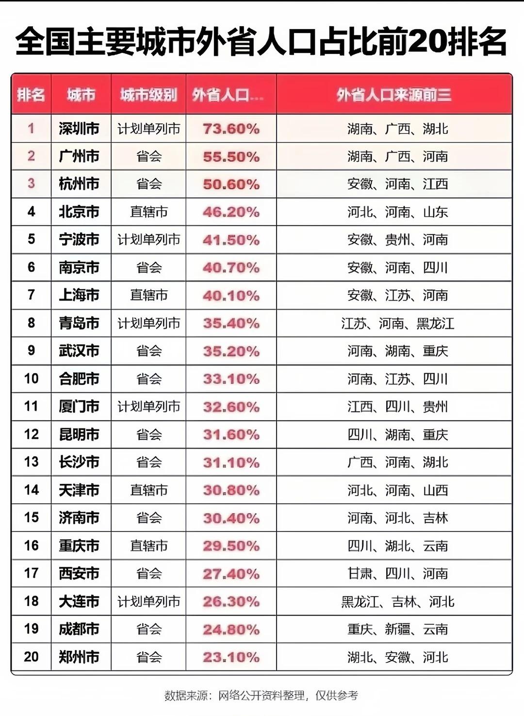 武汉能吸引这么多外省流动人口，关键不在于它是不是沿海或东部发达城市，而在于它实实