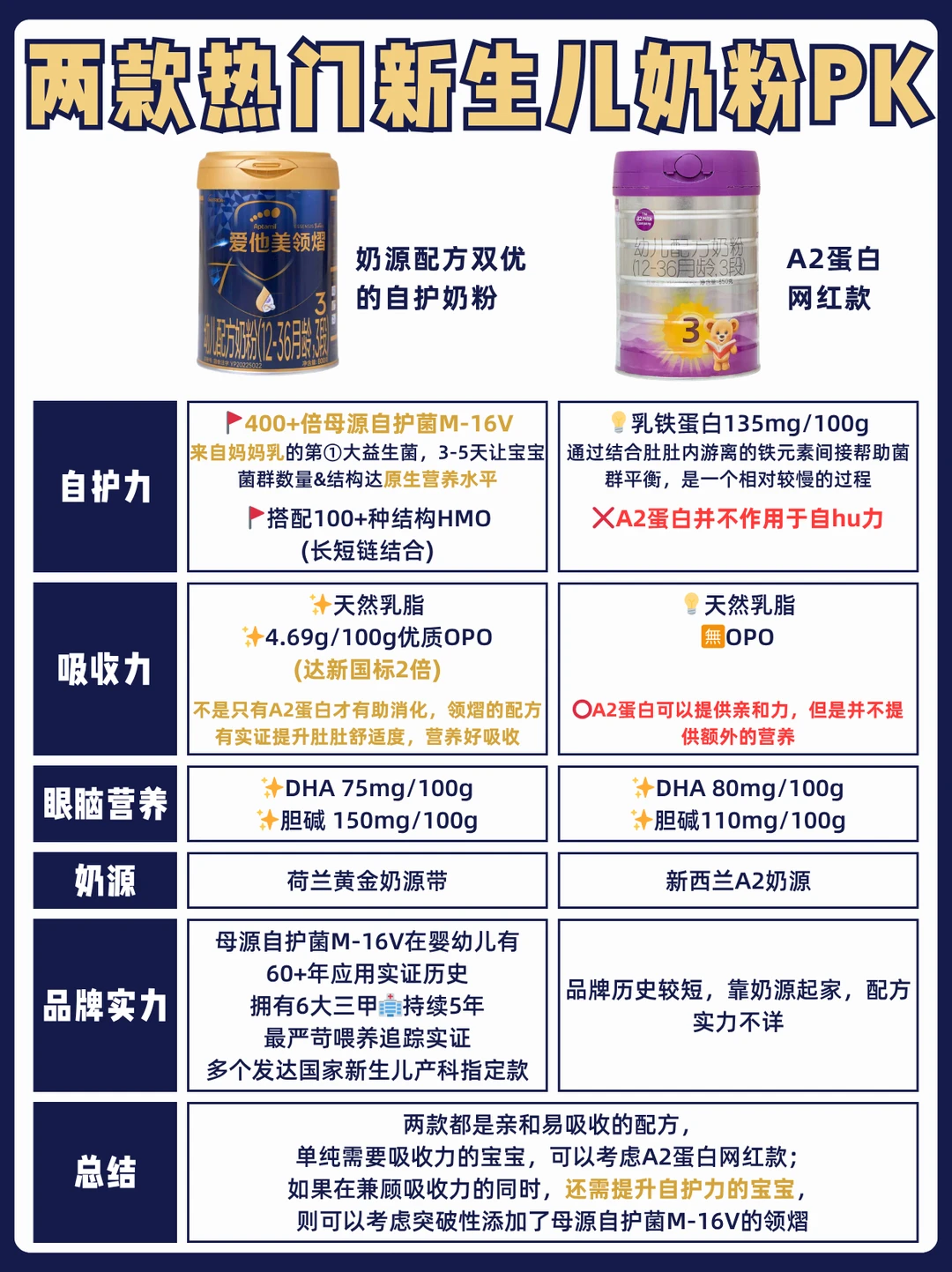 选错＝白补！两款热门新生儿奶粉的隐形差距！
