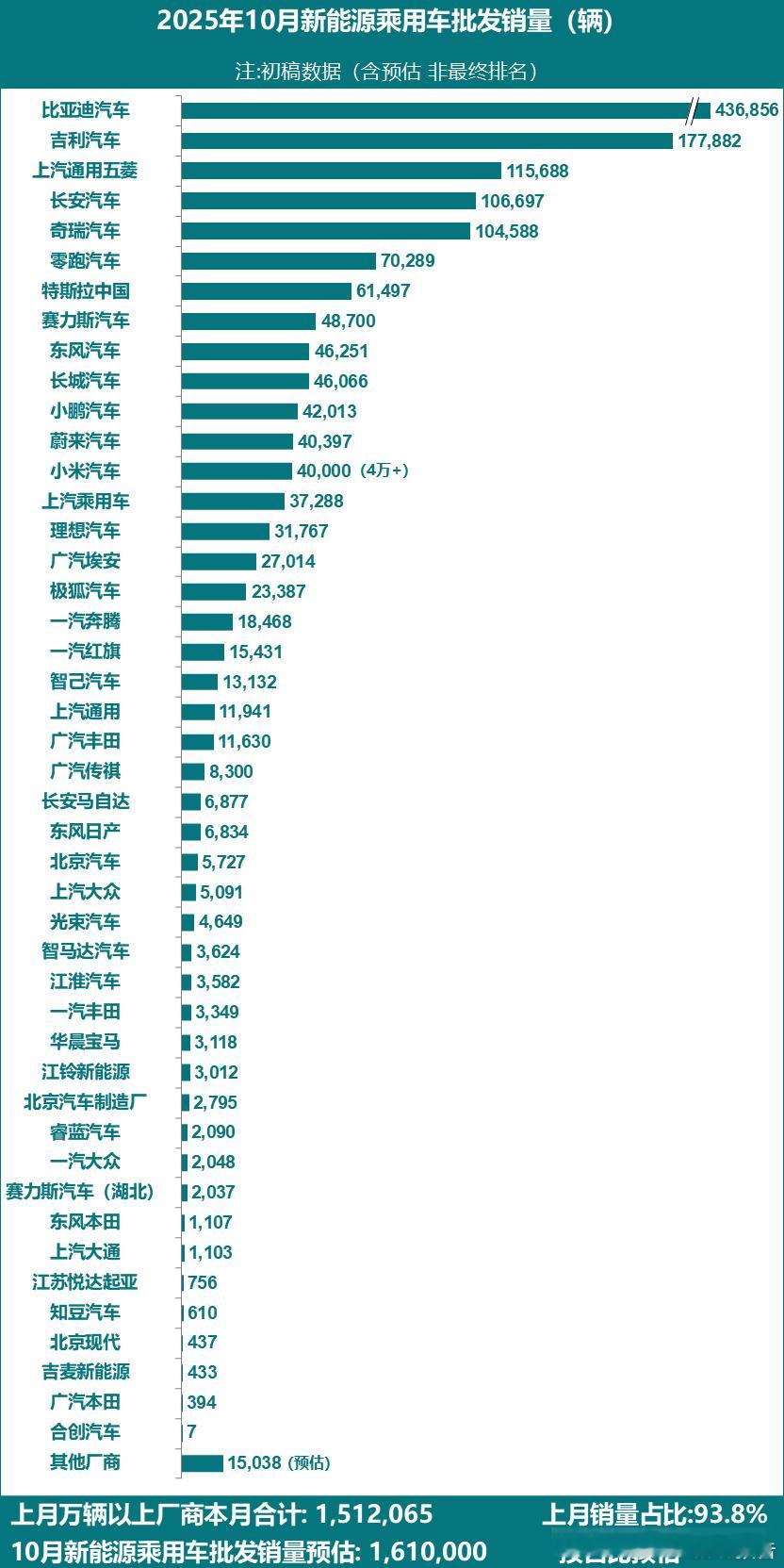 乘联会：预估10月新能源乘用车批发销量161万辆11月4日，乘联会发布10月批发