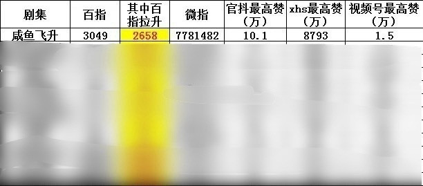 昨天芒果大会百指拉升、微指、播放量，和三平台点赞量，《咸鱼飞升》全部第一☝🏻