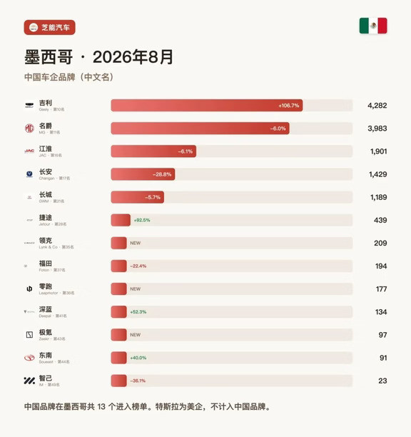 墨西哥8月：吉利+106.7%前十，中国13个上榜