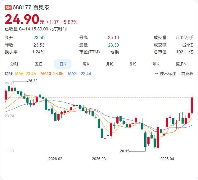 乐普医疗刚砸4.5亿拿下百奥泰心血管1类新药"贝塔宁"！4月14日，公司公告子
