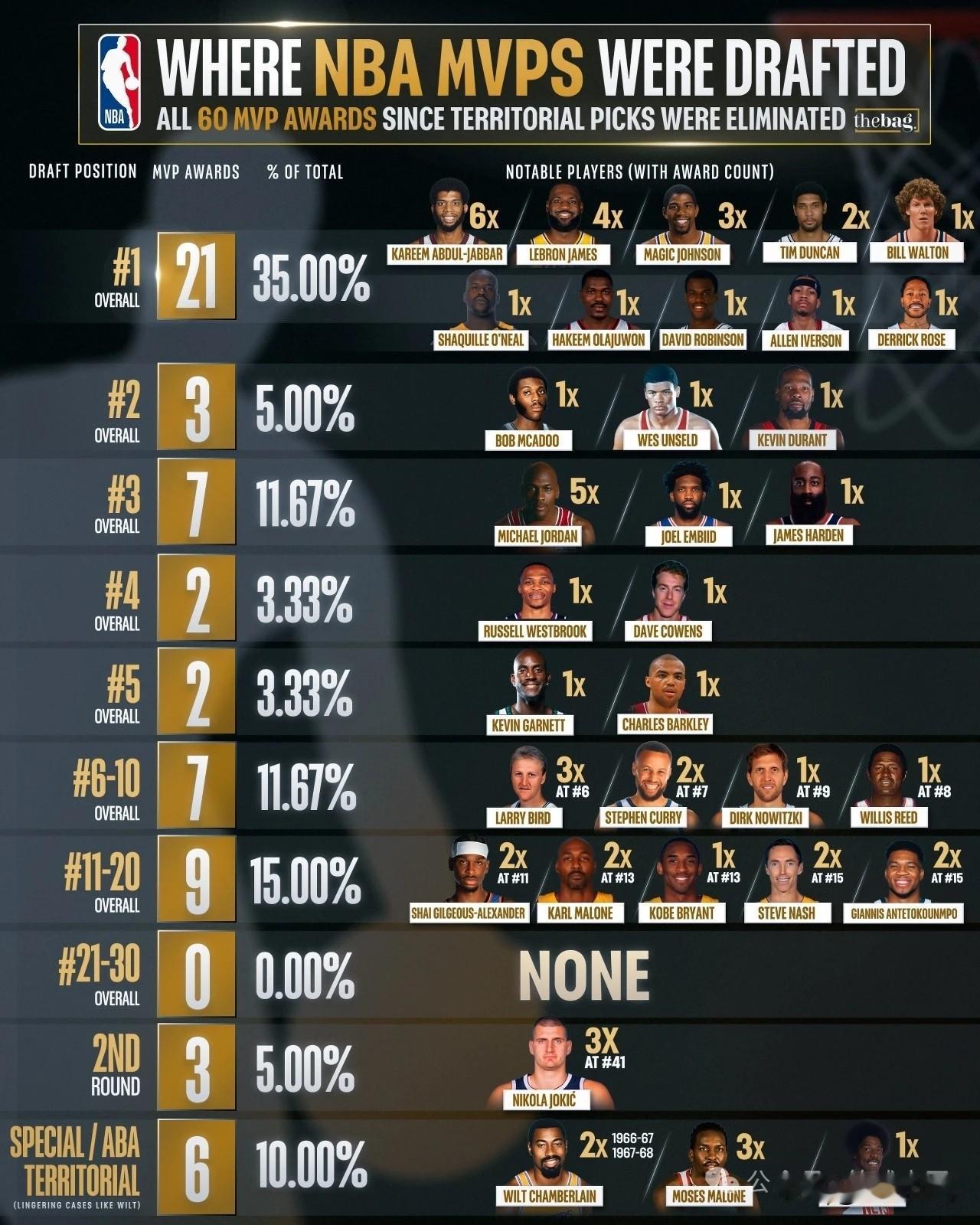 天赋代表着下限，NBA的状元拿到了1/3的MVP！懂球的都知道，状元很少水货