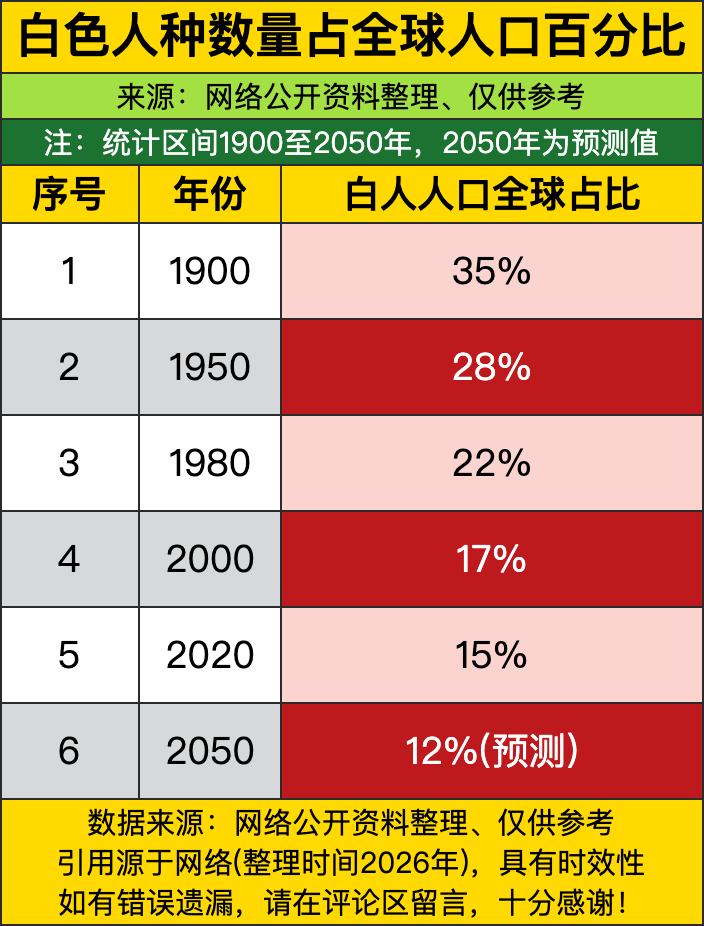 一百二十多年前白种人还能占全球总人口的三成五，差不多每三个人里就有一个白人。结果