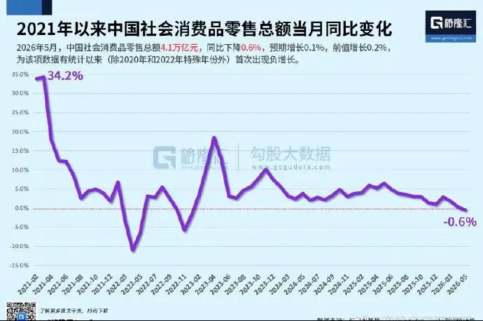 5月社会消费品零售总额同比下滑0.6%，为2022年末以来首次月度负增长！社会零