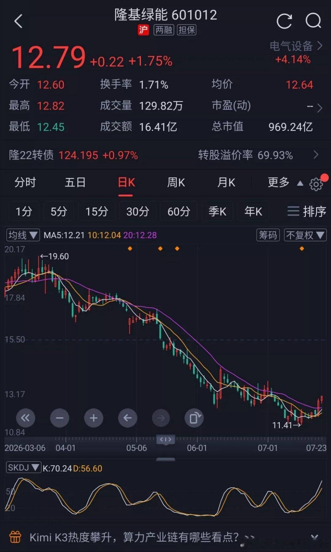 隆基绿能和通威这俩光伏界大佬，之前隆基绿能股价一直比通威低，最近这段时间却反超通