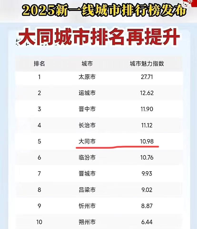 大同人乐了！今年城市魅力排行，大同排名上升，去年四线排在63位，今年排46位，在