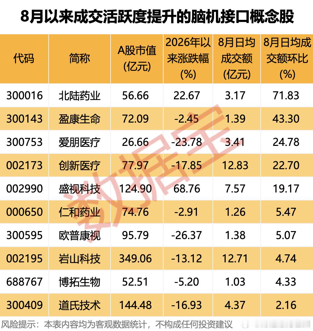 #脑机接口#再迎政策催化！万亿赛道要起飞了？8月24日，工信部发布《国家脑机接口产业标准体系建设指南