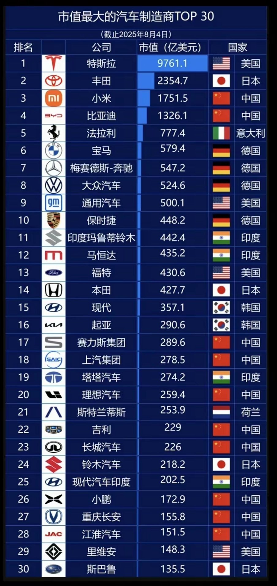 全球汽车：市值规模排行榜TOP30！​第一名：特斯拉美国9761亿美