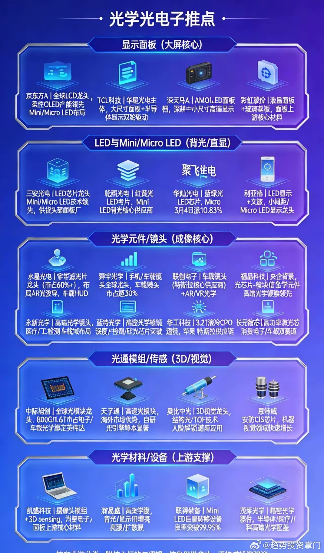 光学光电子龙头全梳理（原创精简版）一、显示面板-京东方A：全球LCD龙头，柔性