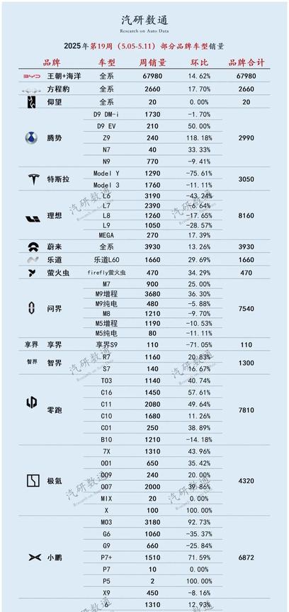 继品牌周销量后，19周部分品牌车型销量数据也出炉了，来看一下。1、比亚迪：王朝