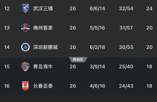 中超降级分析！！！1、武汉三镇5%目前积24分排名第12名，领先倒数第二海牛