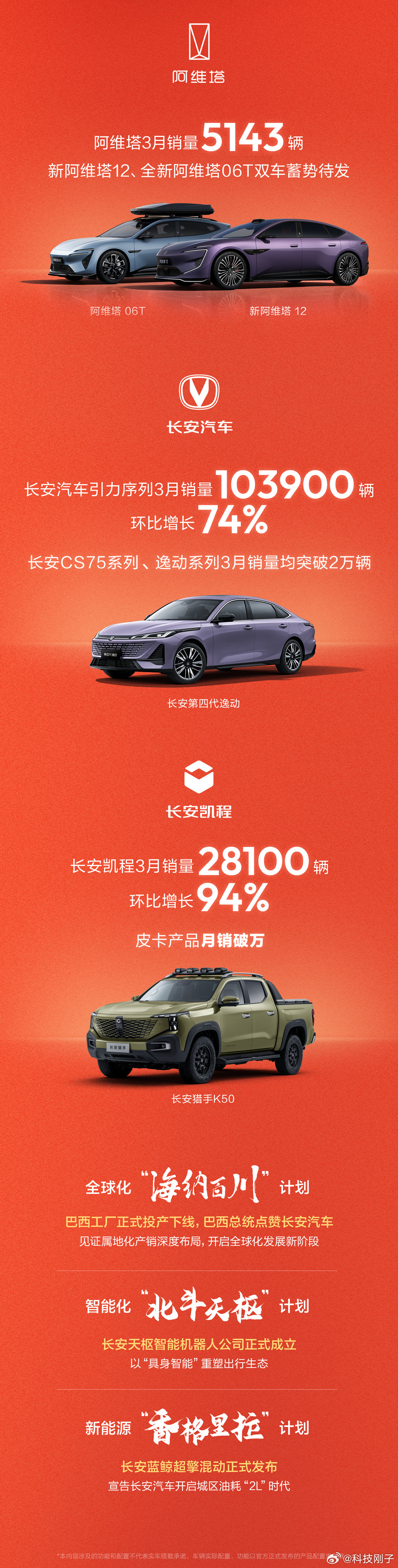 3月车市回暖浪潮中，长安汽车交出了一份炸裂成绩单，总销量270600辆，环比猛增