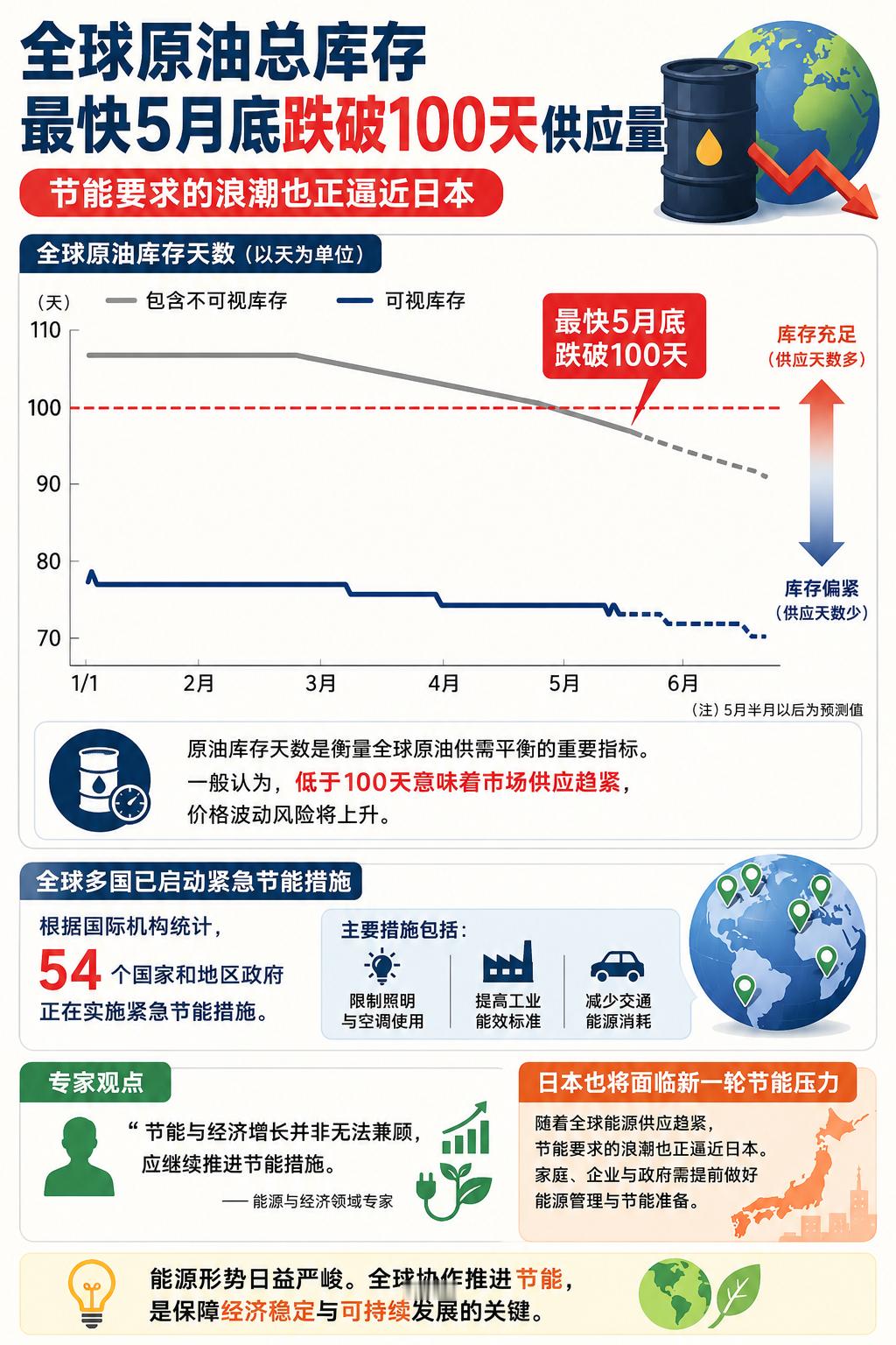 据日经报道，全球原油库存逼近“低于100天”关口。据国际机构统计，目前已有54个