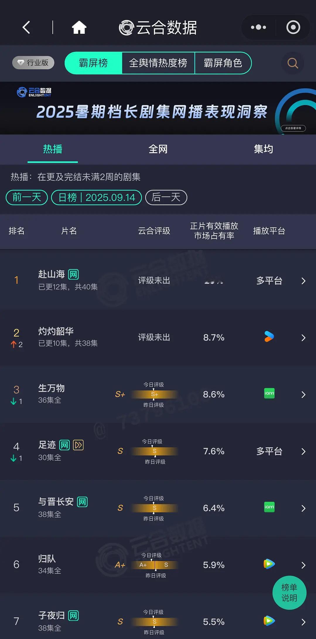 9.14云合赴山海周末横盘，预计4500万左右，这个剧情质量这个台词水平能横住