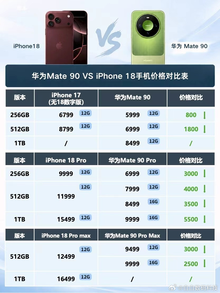 华为Mate90价格华为Mate90系列重磅登场！旗舰韬芯片加持，第二代灵珑屏