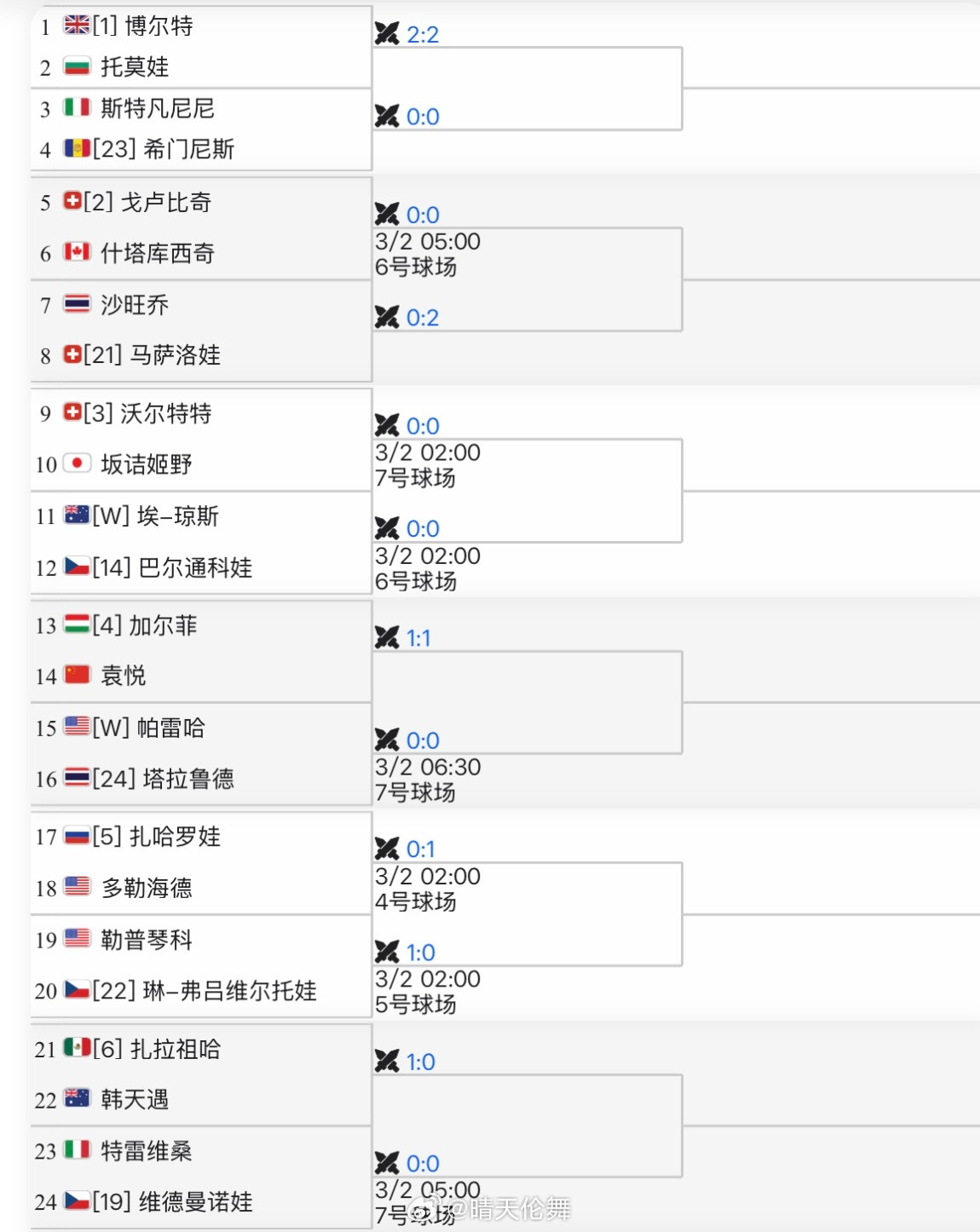 印第安维尔斯WTA1000资格赛签表袁悦🇨🇳vs加尔菲🇭🇺交手记录：