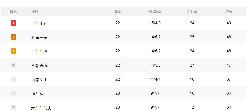 8月26日报道，随着北京国安主场4-0大胜武汉三镇，2025赛季中超联赛第