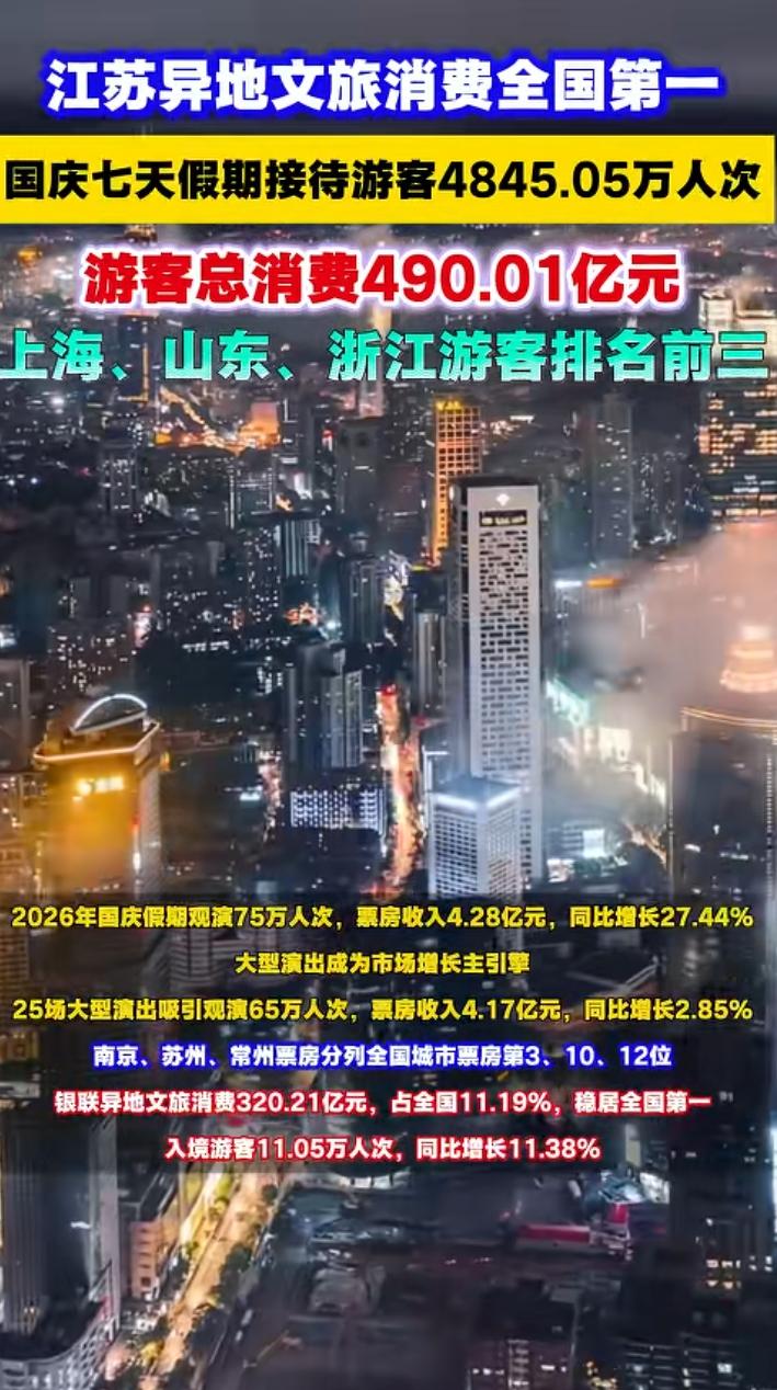 十月一国庆黄金周旅游数据出来了，都不用猜江苏又是第一，旅游人次4845万人次，消