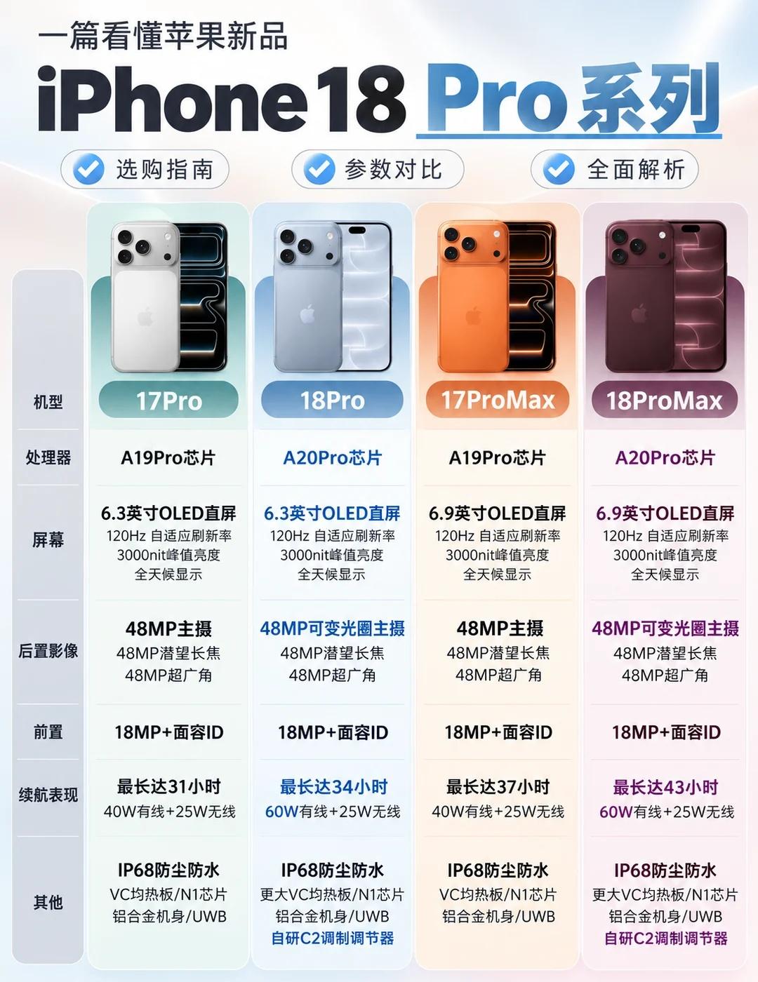 iPhone18Pro系列对比｜换新18Pro还是17Pro纠结党看过来！还在