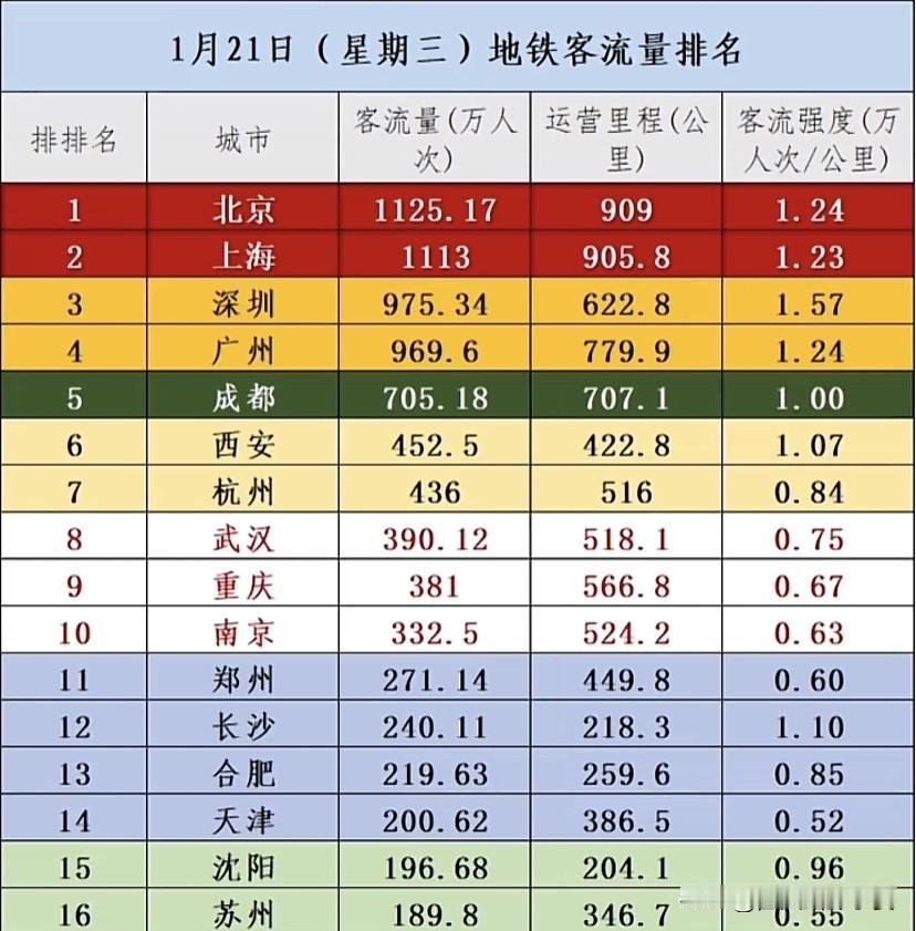 1月21日地铁客流榜出炉！一线城市包揽前四，深圳强度一骑绝尘最新1月21日（