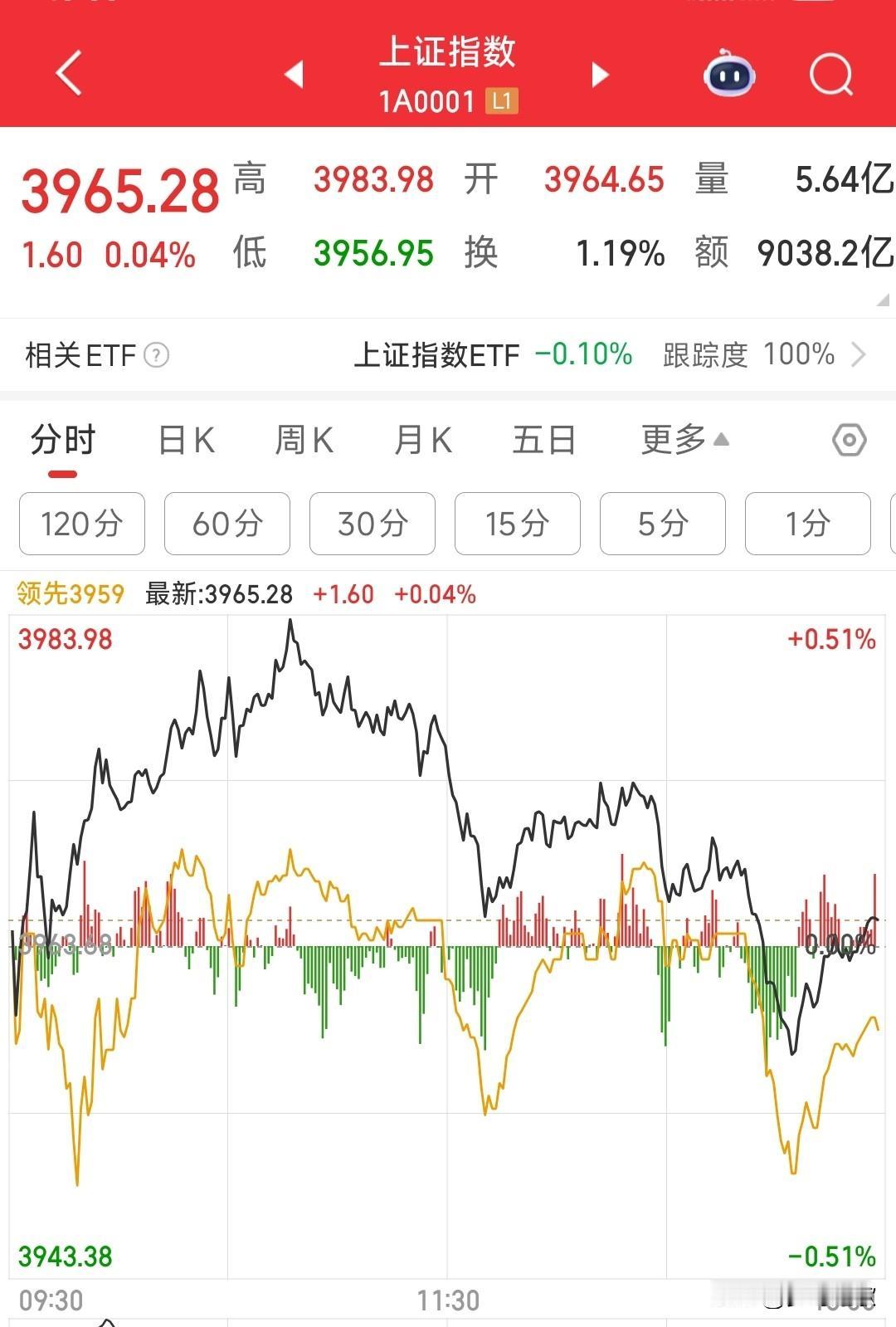 今天的A股真是为了9连阳连脸都不要了A股9连阳了，但是今天的个股很难看，不只是