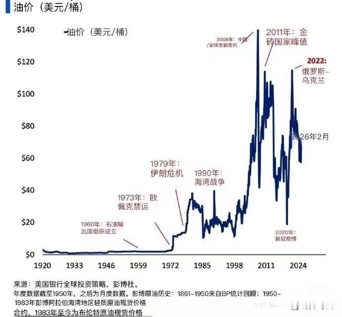 原油价格历史上第4次站上100美金：第一次，2008年2月-9月，100以